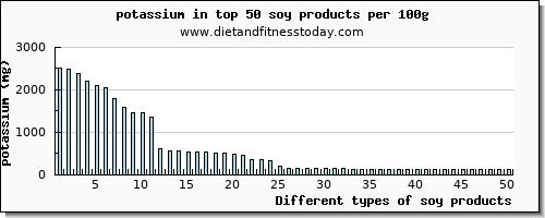soy products potassium per 100g